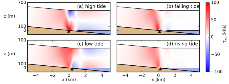 Multipanel diagram showing how different tidal phases flex the Amery Ice Shelf within a model simulation
