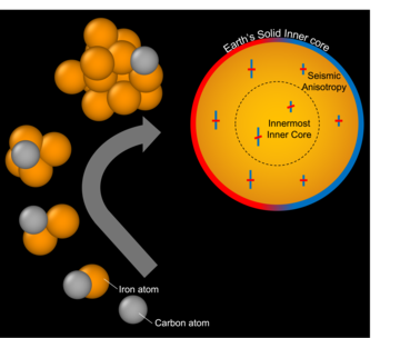 Cartoon of iron and carbon atoms nucleating to form solids which could initiate growth of Earth's solid inner core. Cartoon of iron and carbon atoms nucleating to form solids which could initiate growth of Earth's solid inner core