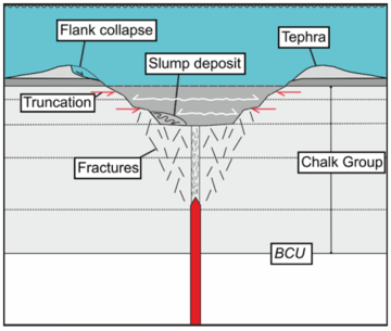 Pit crater formation Diagram to show how pit crater formation was caused by a phreatomagmatic eruption when a dyke reached the near surface.