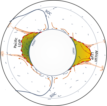 Pacific and African LLVPs Schematic diagram showing the proposed mechanisms that sustain the Pacific and African LLVP.