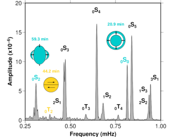 Normal mode spectrum