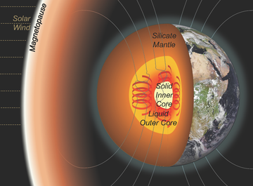 Cartoon cross section of the Earth showing the mantle, outer core and inner core. Convection in the outer core produces Earth's geomagnetic field. Cartoon cross section of the Earth showing the mantle, outer core and inner core. Convection in the outer core produces Earth's geomagnetic field.
