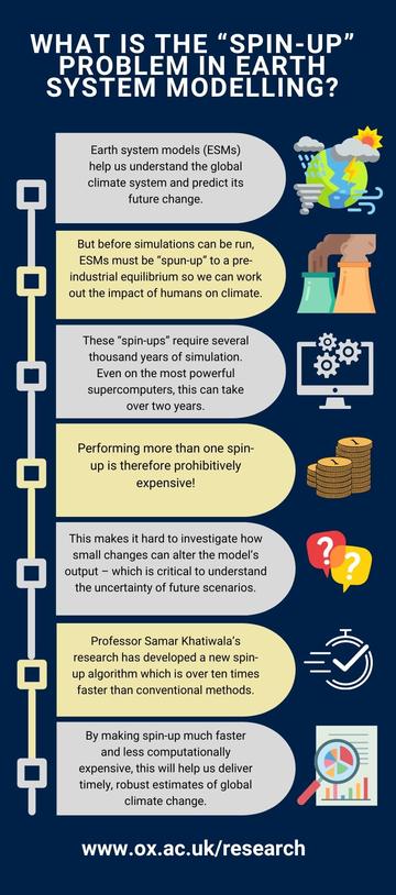 Spin-Up Problem (Infographic) Infographic describing the spin-up problem for climate modelling. All content is included in the text of the article.
